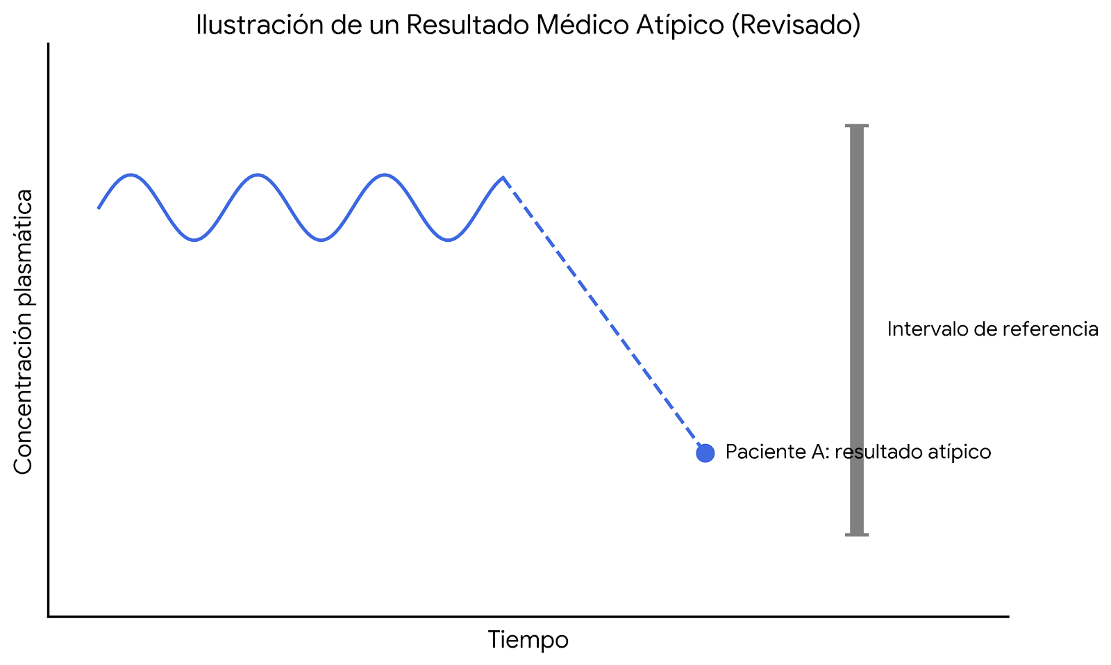Resultado Atipico