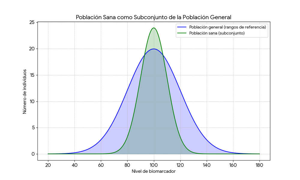 Población sana como subconjunto de la población general