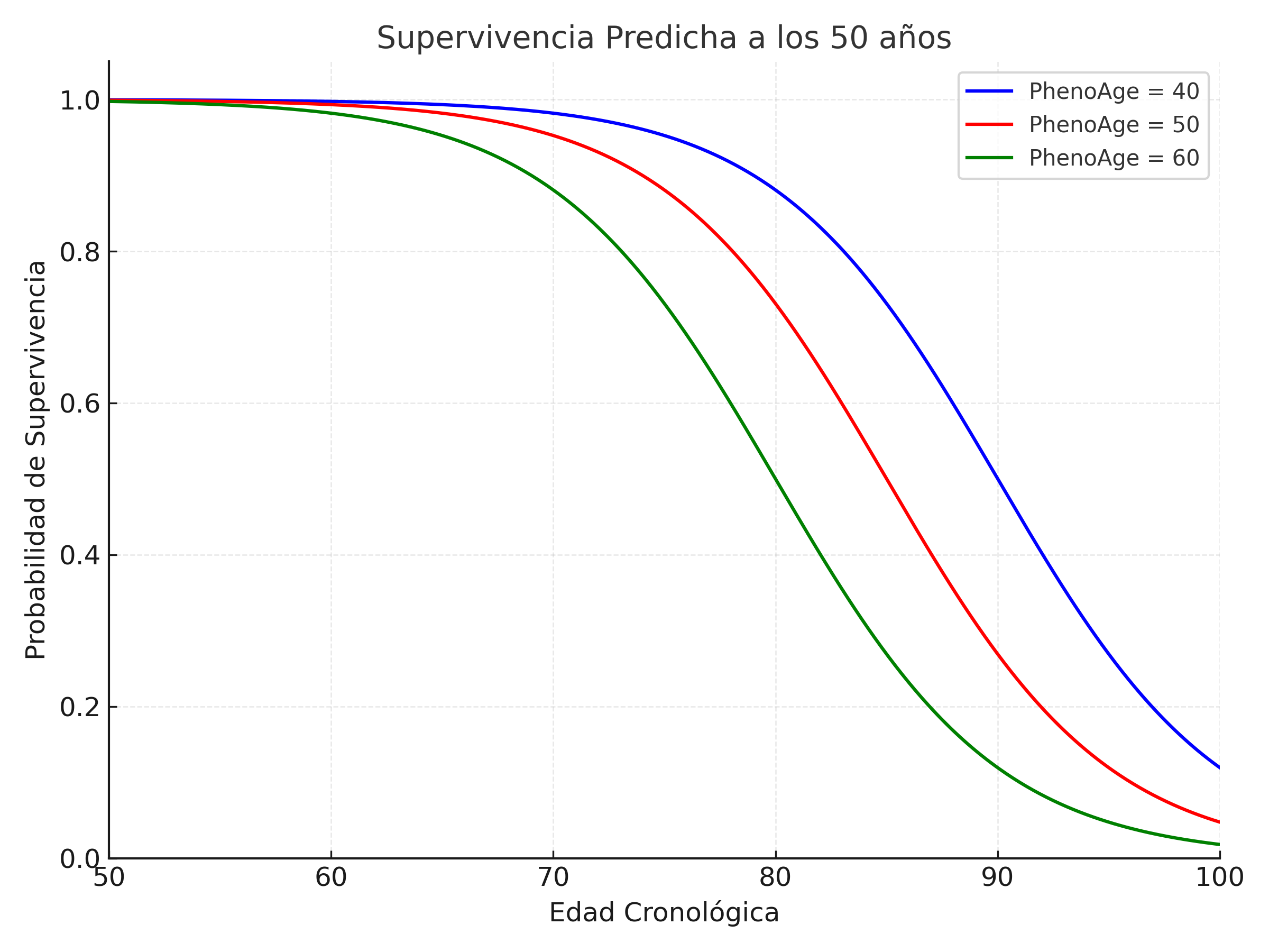 Gráfico de supervivencia predicha a los 50 años según PhenoAge